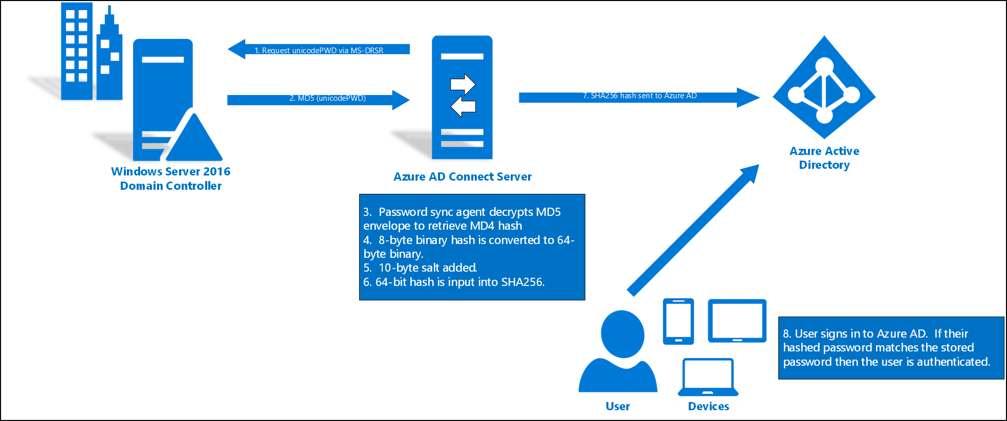 Moving From Adfs To Password Sync Technut 0775